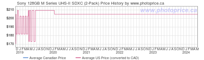 Price History Graph for Sony 128GB M Series UHS-II SDXC (2-Pack)