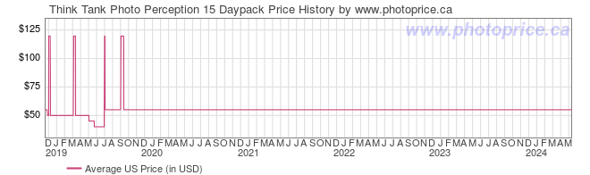 US Price History Graph for Think Tank Photo Perception 15 Daypack