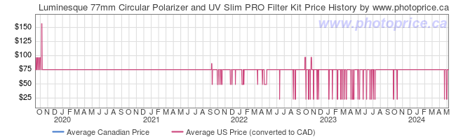 Price History Graph for Luminesque 77mm Circular Polarizer and UV Slim PRO Filter Kit