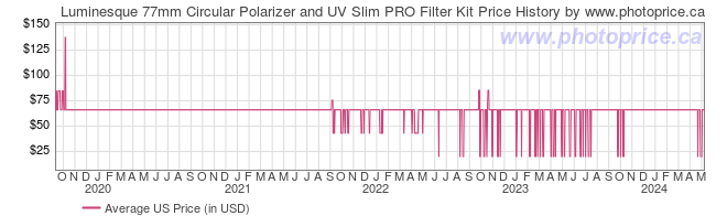 US Price History Graph for Luminesque 77mm Circular Polarizer and UV Slim PRO Filter Kit