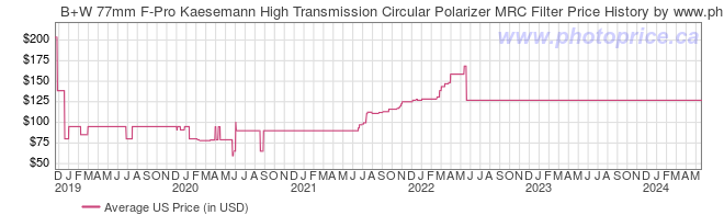 US Price History Graph for B+W 77mm F-Pro Kaesemann High Transmission Circular Polarizer MRC Filter
