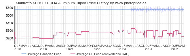 Price History Graph for Manfrotto MT190XPRO4 Aluminum Tripod