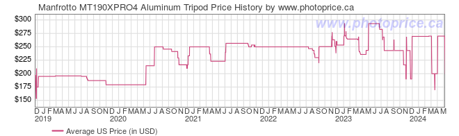 US Price History Graph for Manfrotto MT190XPRO4 Aluminum Tripod