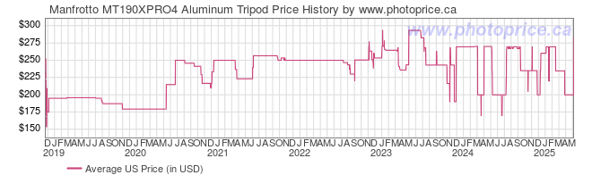 US Price History Graph for Manfrotto MT190XPRO4 Aluminum Tripod