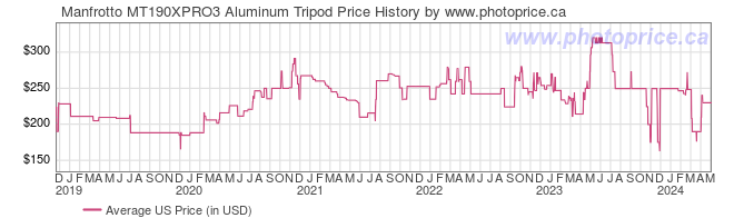 US Price History Graph for Manfrotto MT190XPRO3 Aluminum Tripod
