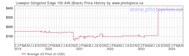 US Price History Graph for Lowepro Slingshot Edge 150 AW (Black)