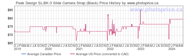 Price History Graph for Peak Design SL-BK-3 Slide Camera Strap (Black)