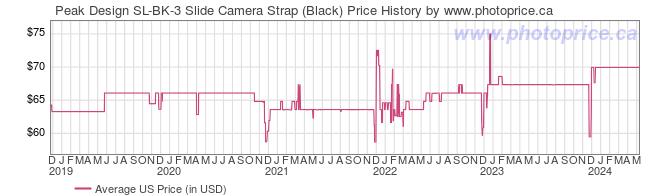 US Price History Graph for Peak Design SL-BK-3 Slide Camera Strap (Black)