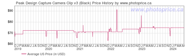 US Price History Graph for Peak Design Capture Camera Clip v3 (Black)