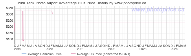 Price History Graph for Think Tank Photo Airport Advantage Plus