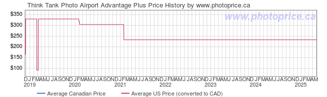 Price History Graph for Think Tank Photo Airport Advantage Plus