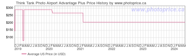 US Price History Graph for Think Tank Photo Airport Advantage Plus