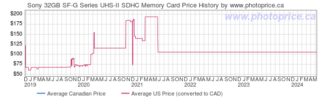 Price History Graph for Sony 32GB SF-G Series UHS-II SDHC Memory Card