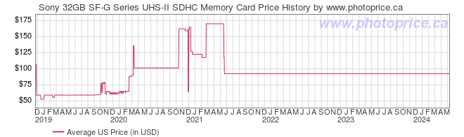 US Price History Graph for Sony 32GB SF-G Series UHS-II SDHC Memory Card