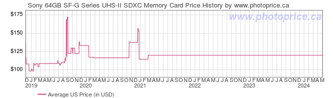 US Price History Graph for Sony 64GB SF-G Series UHS-II SDXC Memory Card