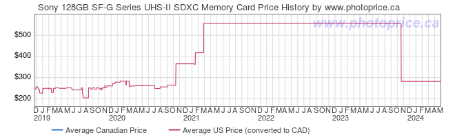Price History Graph for Sony 128GB SF-G Series UHS-II SDXC Memory Card