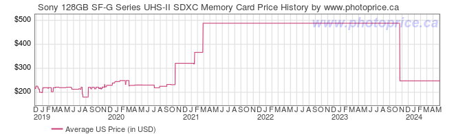 US Price History Graph for Sony 128GB SF-G Series UHS-II SDXC Memory Card