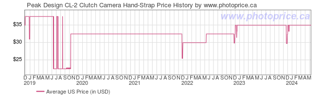 US Price History Graph for Peak Design CL-2 Clutch Camera Hand-Strap