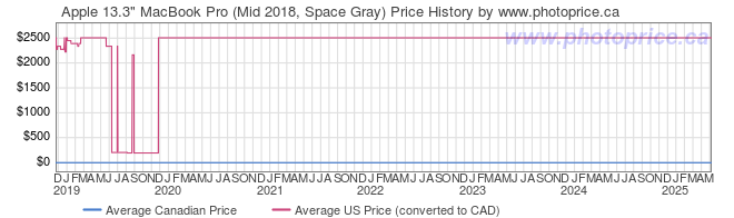 Price History Graph for Apple 13.3