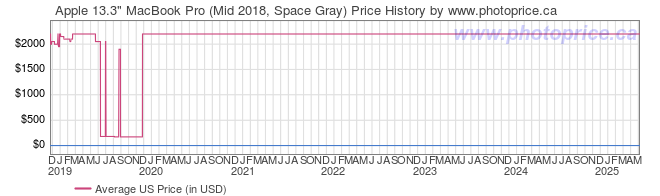 US Price History Graph for Apple 13.3