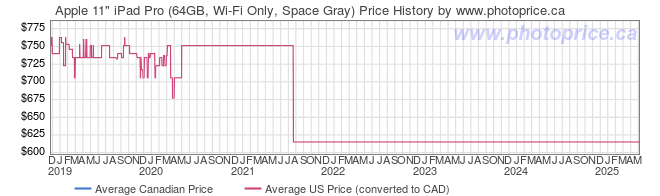 Price History Graph for Apple 11