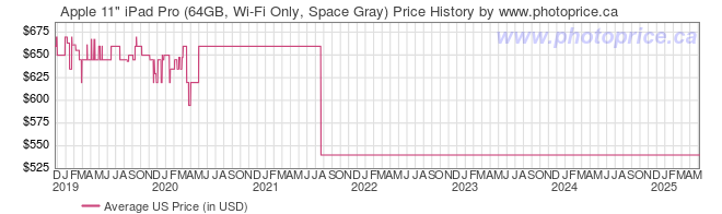 US Price History Graph for Apple 11