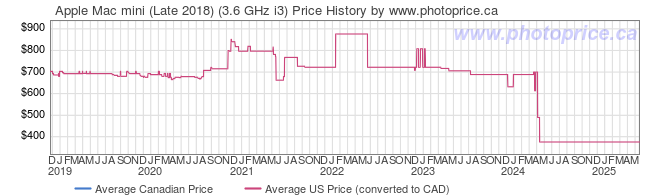 Price History Graph for Apple Mac mini (Late 2018) (3.6 GHz i3)