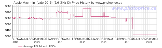 US Price History Graph for Apple Mac mini (Late 2018) (3.6 GHz i3)