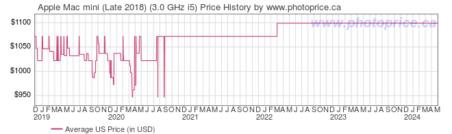 US Price History Graph for Apple Mac mini (Late 2018) (3.0 GHz i5)