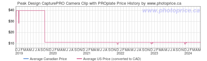 Price History Graph for Peak Design CapturePRO Camera Clip with PROplate