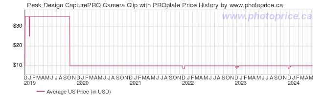 US Price History Graph for Peak Design CapturePRO Camera Clip with PROplate