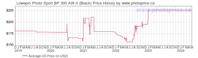 US Price History Graph for Lowepro Photo Sport BP 300 AW II (Black)