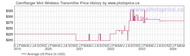 US Price History Graph for CamRanger Mini Wireless Transmitter