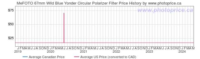 Price History Graph for MeFOTO 67mm Wild Blue Yonder Circular Polarizer Filter