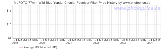 US Price History Graph for MeFOTO 77mm Wild Blue Yonder Circular Polarizer Filter