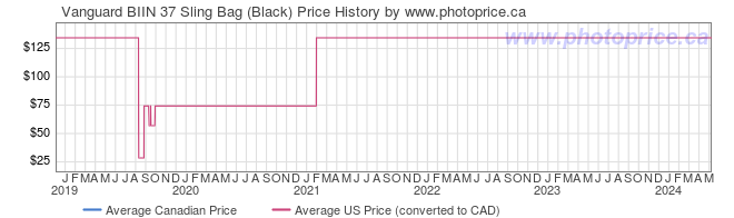 Price History Graph for Vanguard BIIN 37 Sling Bag (Black)