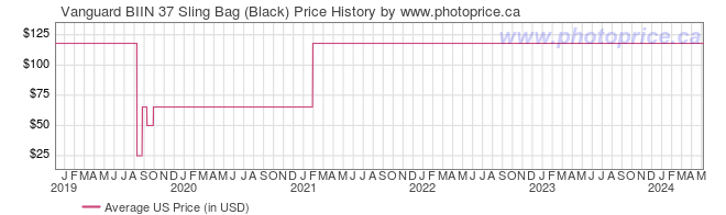 US Price History Graph for Vanguard BIIN 37 Sling Bag (Black)