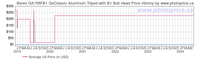 US Price History Graph for Benro GA158FB1 GoClassic Aluminum Tripod with B1 Ball Head