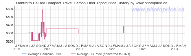 Price History Graph for Manfrotto BeFree Compact Travel Carbon Fiber Tripod