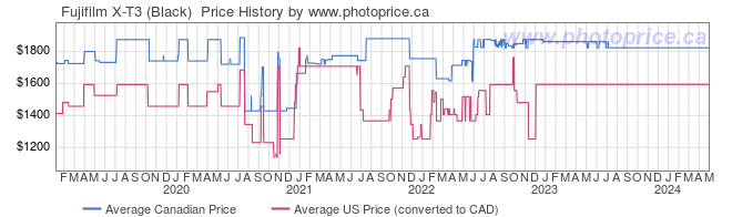 Price History Graph for Fujifilm X-T3 (Black) 