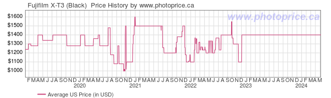US Price History Graph for Fujifilm X-T3 (Black) 