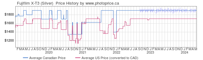 Price History Graph for Fujifilm X-T3 (Silver) 