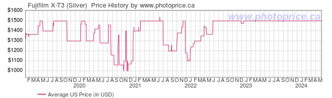 US Price History Graph for Fujifilm X-T3 (Silver) 