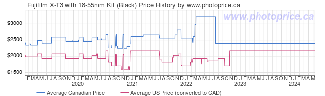 Price History Graph for Fujifilm X-T3 with 18-55mm Kit (Black)