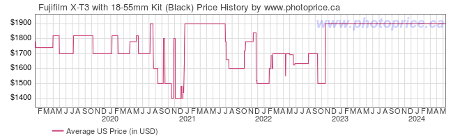 US Price History Graph for Fujifilm X-T3 with 18-55mm Kit (Black)