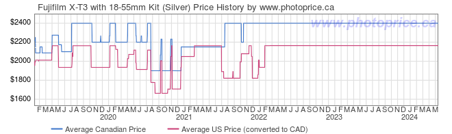 Price History Graph for Fujifilm X-T3 with 18-55mm Kit (Silver)