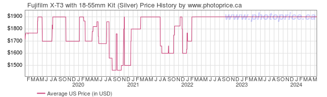 US Price History Graph for Fujifilm X-T3 with 18-55mm Kit (Silver)