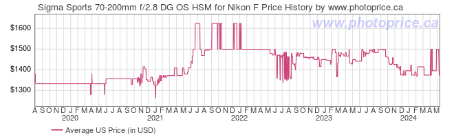 US Price History Graph for Sigma Sports 70-200mm f/2.8 DG OS HSM for Nikon F