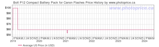US Price History Graph for Bolt P12 Compact Battery Pack for Canon Flashes