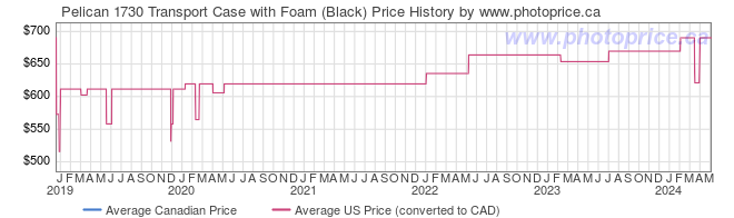 Price History Graph for Pelican 1730 Transport Case with Foam (Black)